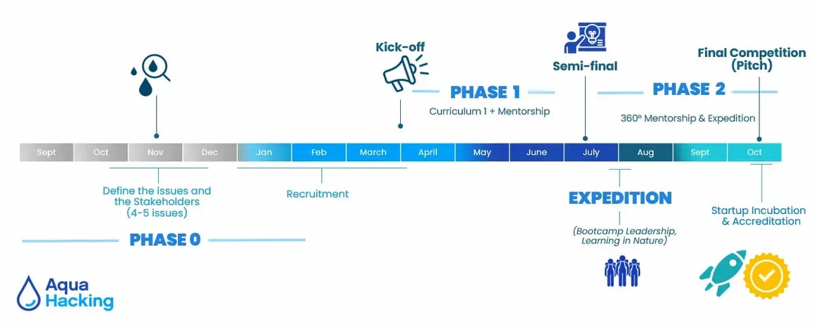 AquaHacking Challenge GREAT LAKES 2025 timeline