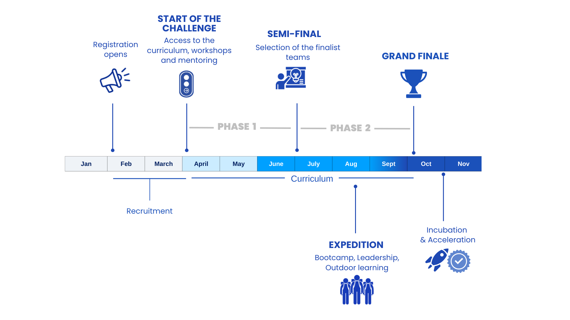 Prairies Timeline FR