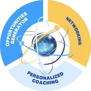 Graphique du parcours de l'entrepreneur consistant en un coaching personnalisé, un générateur d'opportunités et une mise en réseau.