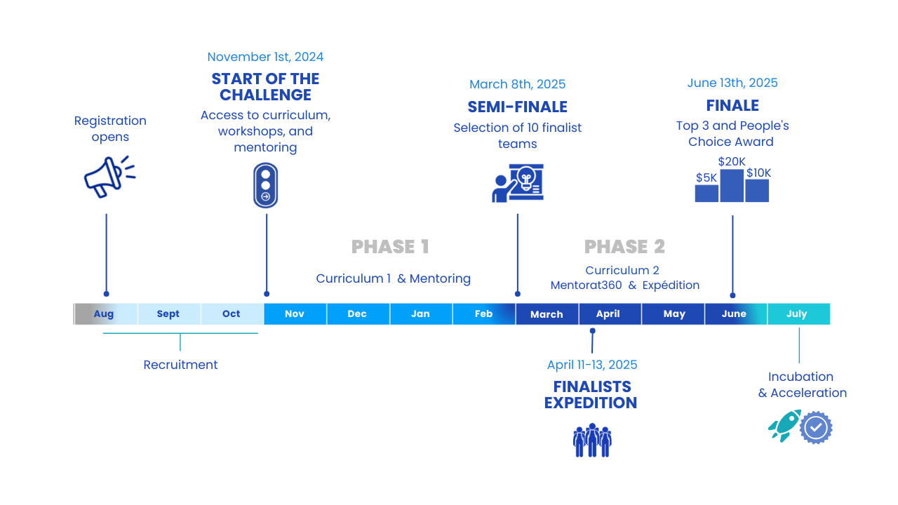 TIMELINE OF THE
AQUAHACKING CHALLENGE QUÉBEC 2025