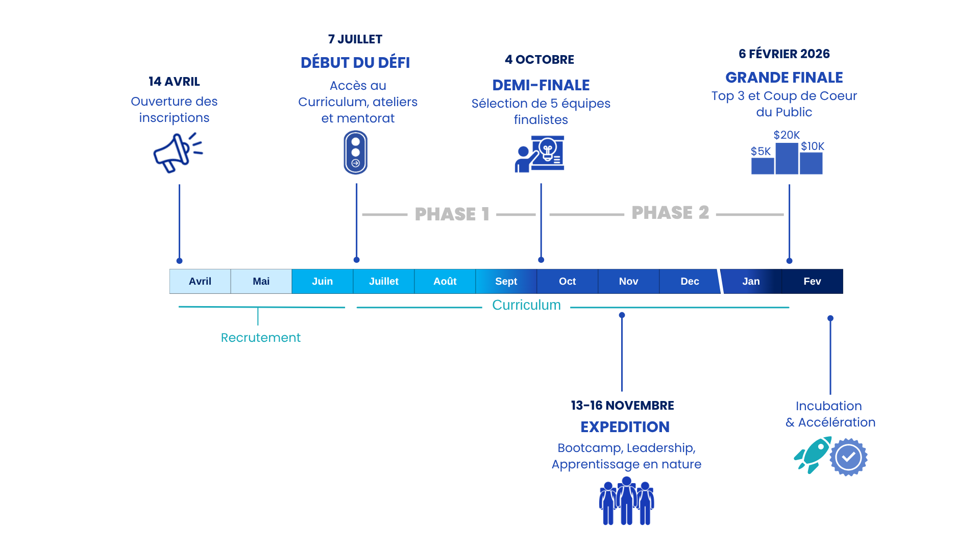Prairies Timeline FR