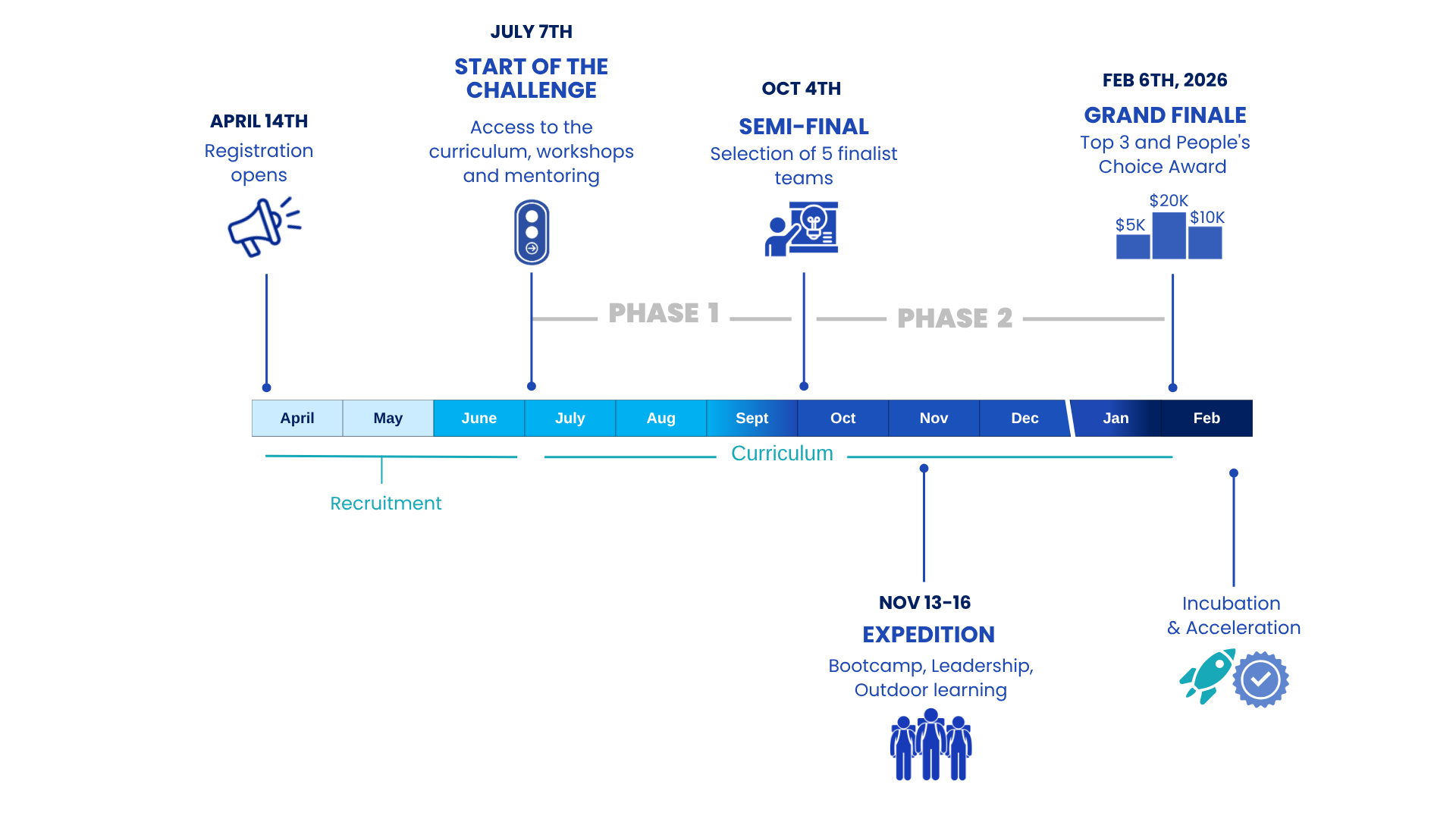 Timeline Prairies